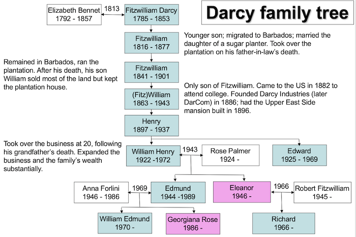 familytree